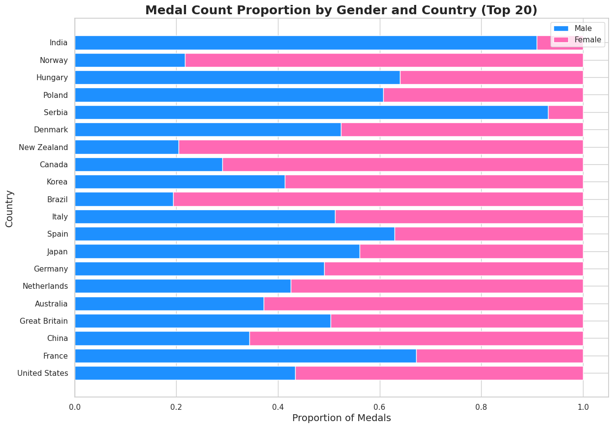 Medal Count Proportion by Gender and Country (Top 20)